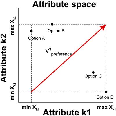 A Computational Model of Attention Control in Multi-Attribute, Context-Dependent Decision Making